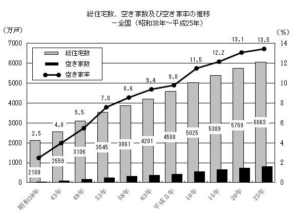 日本の総住宅数　空き家の数と空き家率の推移　昭和38年〜平成25年